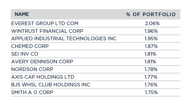 Top Ten Holdings